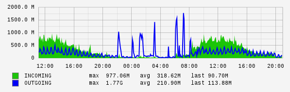 Daily View Graph