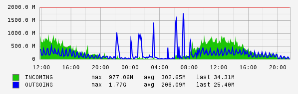 Daily View Graph