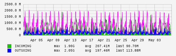 Monthly View Graph