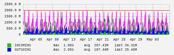 Monthly View Graph