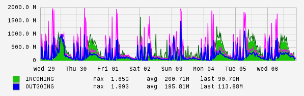 Weekly View Graph