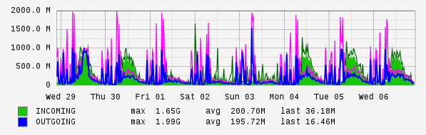 Weekly View Graph