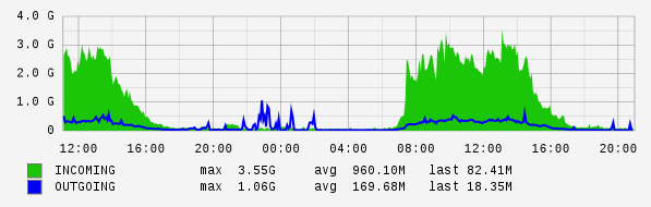 Daily View Graph