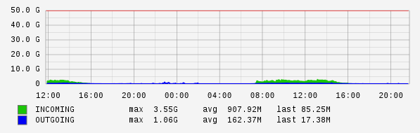 Daily View Graph