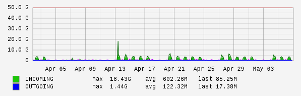 Monthly View Graph