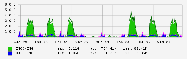 Weekly View Graph