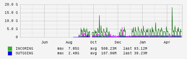 Yearly View Graph