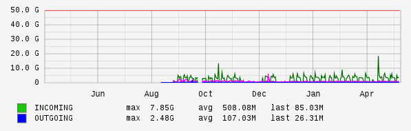 Yearly View Graph