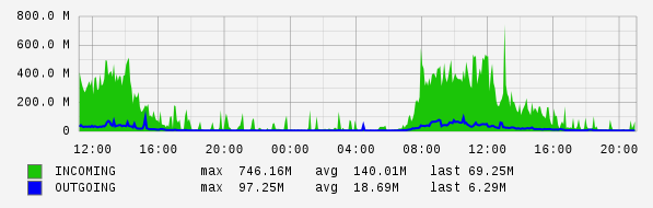 Daily View Graph