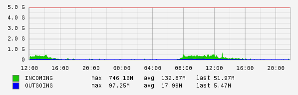 Daily View Graph