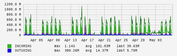 Monthly View Graph