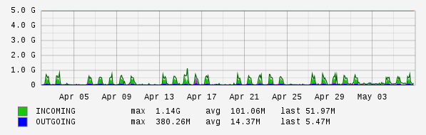 Monthly View Graph