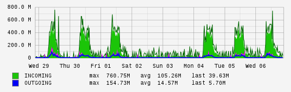 Weekly View Graph