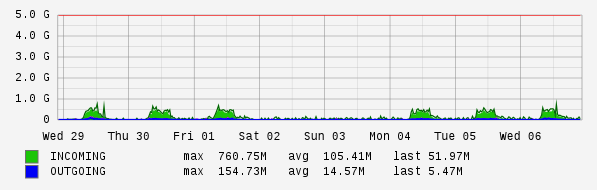 Weekly View Graph
