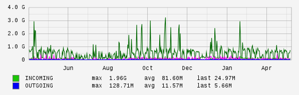 Yearly View Graph