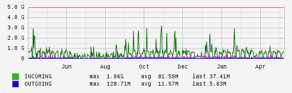 Yearly View Graph