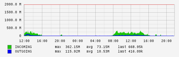 Daily View Graph