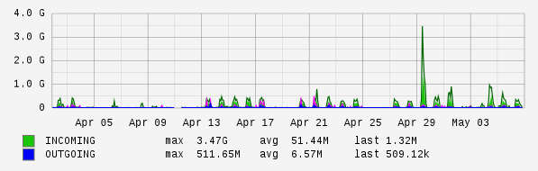 Monthly View Graph