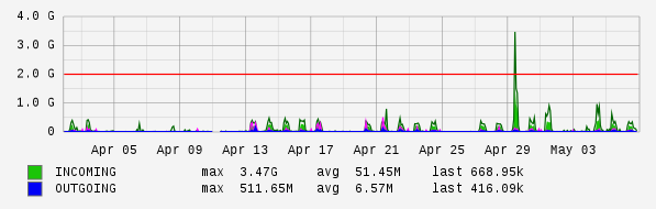 Monthly View Graph