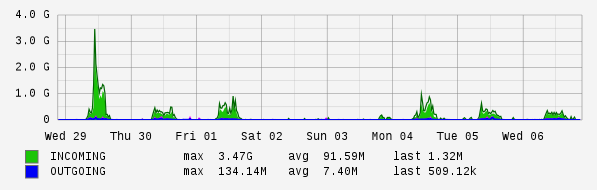 Weekly View Graph