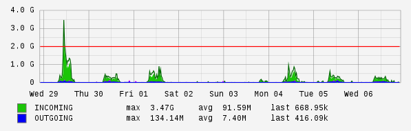 Weekly View Graph