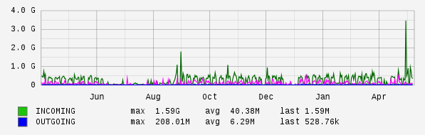 Yearly View Graph