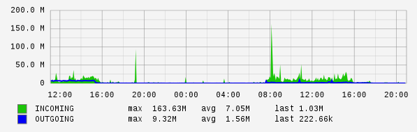 Daily View Graph