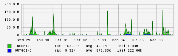 Weekly View Graph