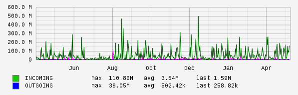 Yearly View Graph