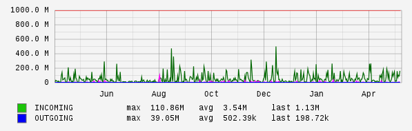 Yearly View Graph