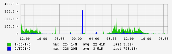 Daily View Graph