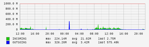 Daily View Graph