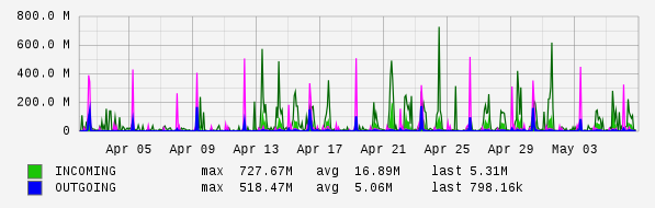 Monthly View Graph