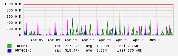 Monthly View Graph