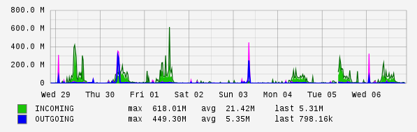 Weekly View Graph