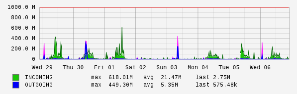 Weekly View Graph