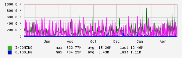 Yearly View Graph