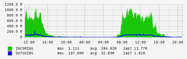 Daily View Graph