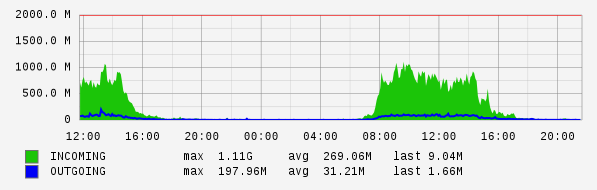 Daily View Graph