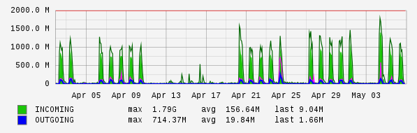 Monthly View Graph