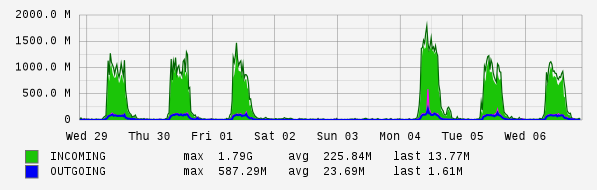 Weekly View Graph