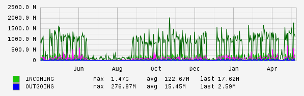 Yearly View Graph
