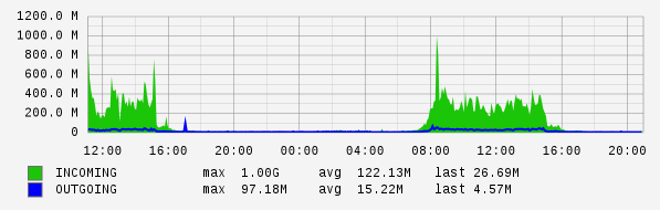 Daily View Graph