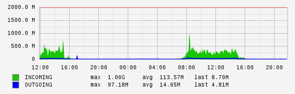 Daily View Graph