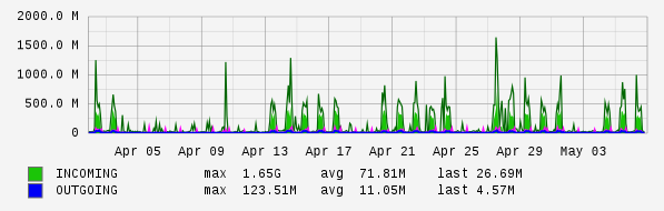 Monthly View Graph
