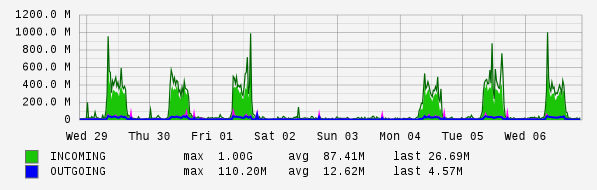 Weekly View Graph