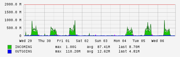 Weekly View Graph