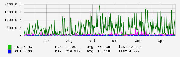 Yearly View Graph