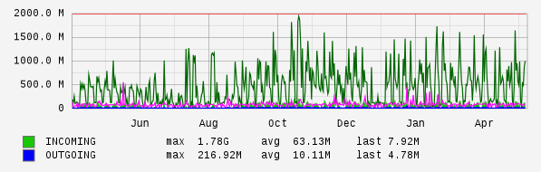 Yearly View Graph