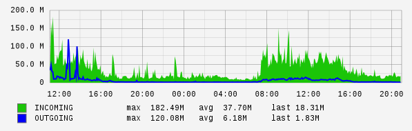 Daily View Graph